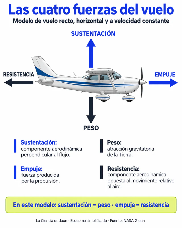 Avión mirando a la derecha. Sustentación hacia arriba, peso hacia abajo, empuje hacia delante y resistencia hacia atrás.